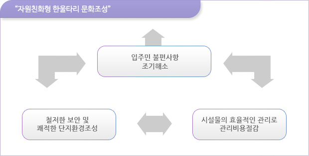 자원친화형 한울타리 문화조성-입주민 불편사항
	조기해소-철저한 보안및 쾌적한 단지환경조성-시설물의 호율적인관리로 관리비용절감