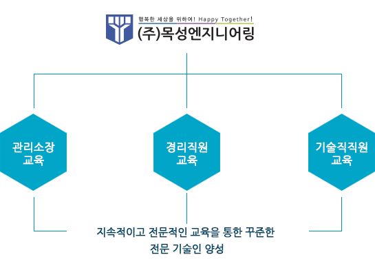 관리소장, 경리직원교육, 기술직직원교육-지속적이고 전문적인 교육을 통한 꾸준한 전문 기술인 양성