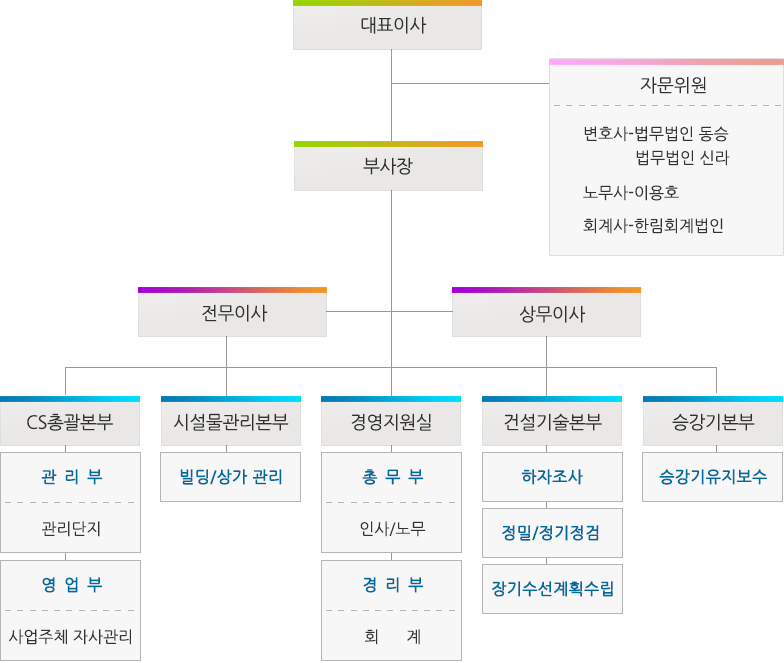 조직도